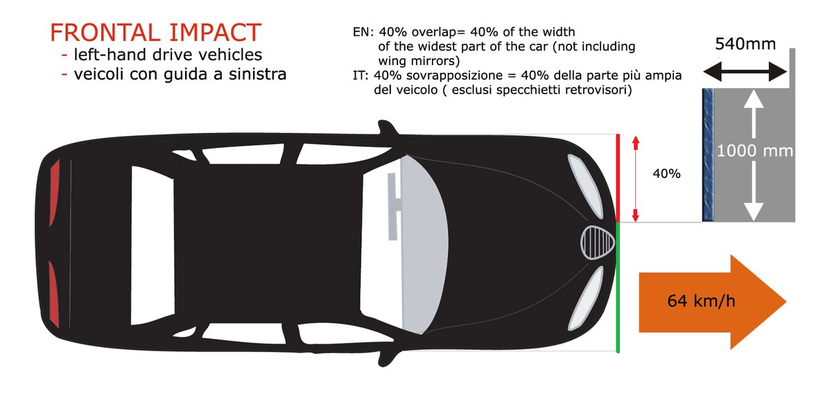 Frontal impact test diagram, illustrative context for crash safety evaluation