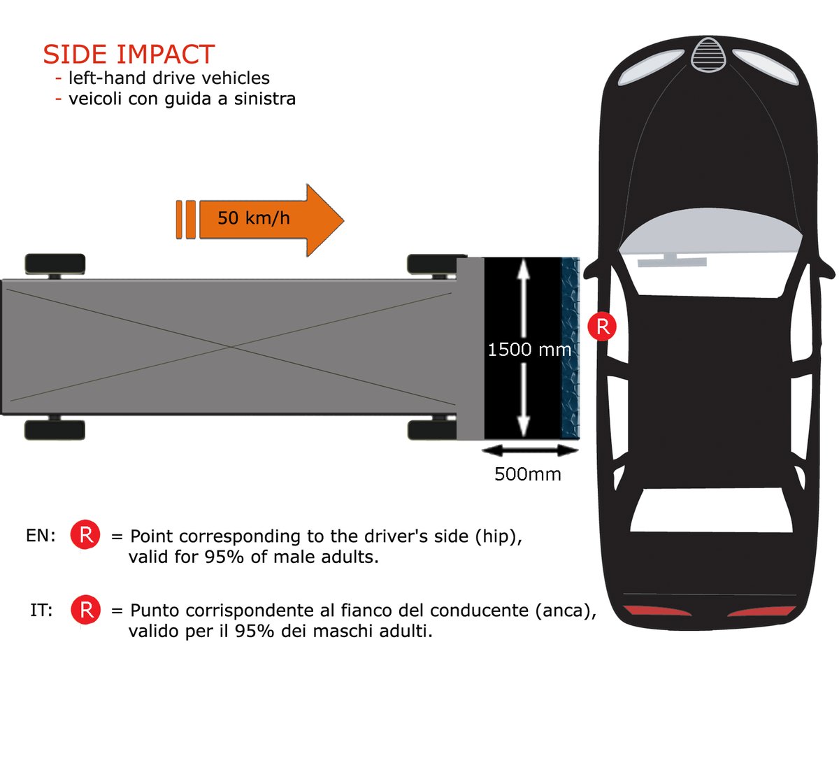 Side impact test diagram, illustrative context for crash safety evaluation